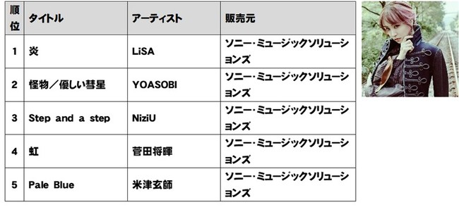 Tsutaya 21年 年間ランキング レンタル 販売 発表 Ccc 蔦屋書店カンパニーのプレスリリース
