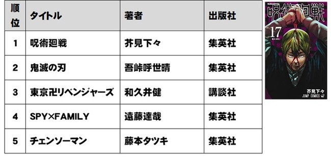 Tsutaya 21年 年間ランキング レンタル 販売 発表 Ccc 蔦屋書店カンパニーのプレスリリース