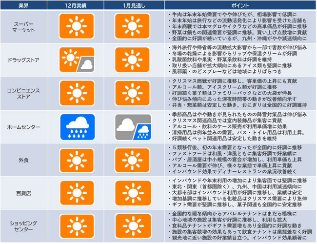 2023年12月の「産業天気予報」