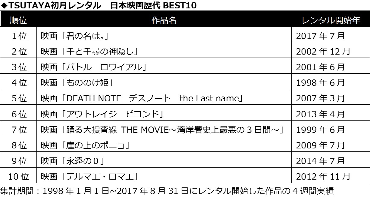 映画 君の名は が Tsutaya初月レンタル数 日本映画ジャンル歴代１位の記録を樹立 Ccc 蔦屋書店カンパニーのプレスリリース