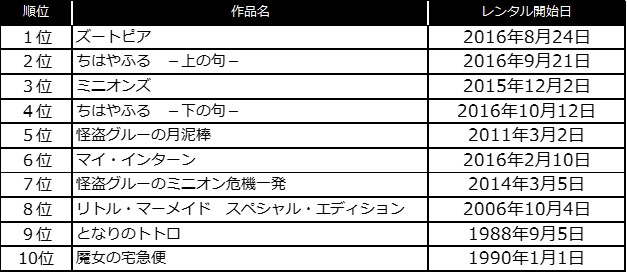 定額動画配信サービスでは観られない名作が人気 Tsutayaプレミアムの人気作品ランキング発表 Ccc 蔦屋書店カンパニーのプレスリリース