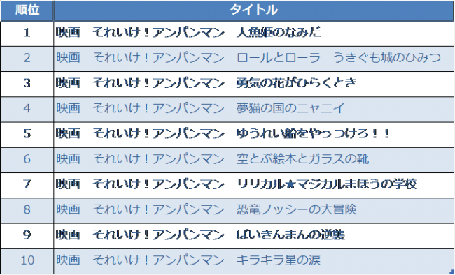 大人も必見 劇場版 アンパンマン Tsutayaレンタルランキング発表 Tsutayaプレミアムで劇場版過去 同時上映作品54作品が見放題配信 Oricon News