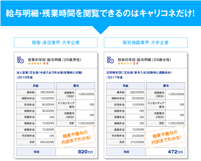 企業口コミサイトキャリコネ コンサルタントの年収が高い企業ランキング を発表 Cnet Japan