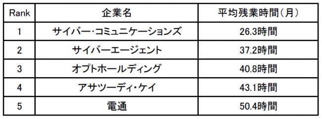 企業口コミサイトキャリコネ 広告業界の残業が少ない企業ランキング