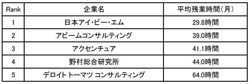 企業口コミサイトキャリコネ コンサルティング業界の残業が少ない企業ランキング を発表 株式会社グローバルウェイのプレスリリース