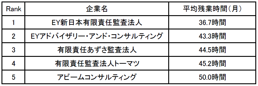 企業口コミサイトキャリコネ コンサルタントの残業が少ない企業ランキング を発表 株式会社グローバルウェイのプレスリリース