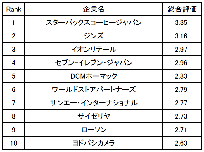 企業口コミサイトキャリコネ 販売系職種が働きやすい企業ランキング を発表 株式会社グローバルウェイのプレスリリース