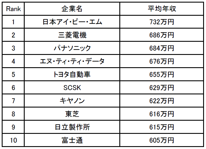 企業口コミサイトキャリコネ「技術職の年収が高い企業ランキング」を 