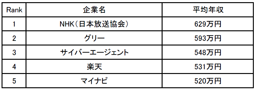 企業口コミサイトキャリコネ クリエイティブ系職種の年収が高い企業ランキング を発表 株式会社グローバルウェイのプレスリリース