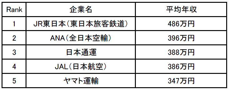 企業口コミサイトキャリコネ 物流系職種の年収が高い企業ランキング を発表 株式会社グローバルウェイのプレスリリース
