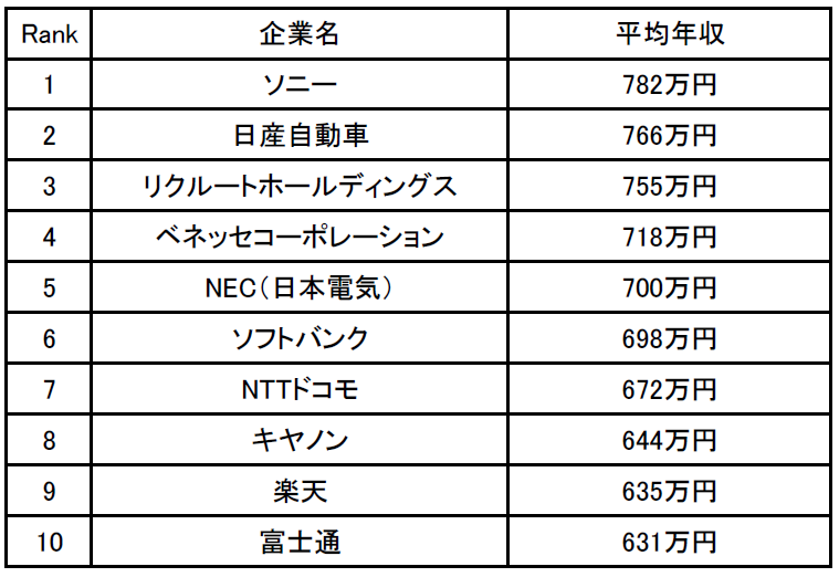 企業口コミサイトキャリコネ 広告宣伝系職種の年収が高い企業ランキング を発表 株式会社グローバルウェイのプレスリリース