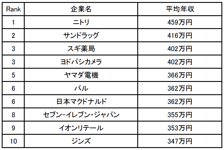 企業口コミサイトキャリコネ 販売系職種の年収が高い企業ランキング を発表 株式会社グローバルウェイのプレスリリース