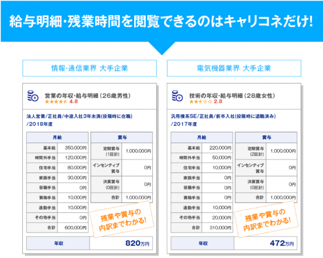 企業口コミサイトキャリコネ 営業職の残業が少ない企業ランキング を発表 産経ニュース