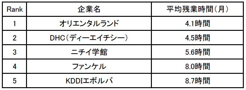 企業口コミサイトキャリコネ 契約社員の残業が少ない企業ランキング を発表 株式会社グローバルウェイのプレスリリース