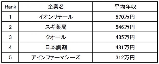 医療系職種の年収が高い企業ランキング を発表 1位イオンリテール 企業口コミサイトキャリコネ 株式会社グローバルウェイのプレスリリース