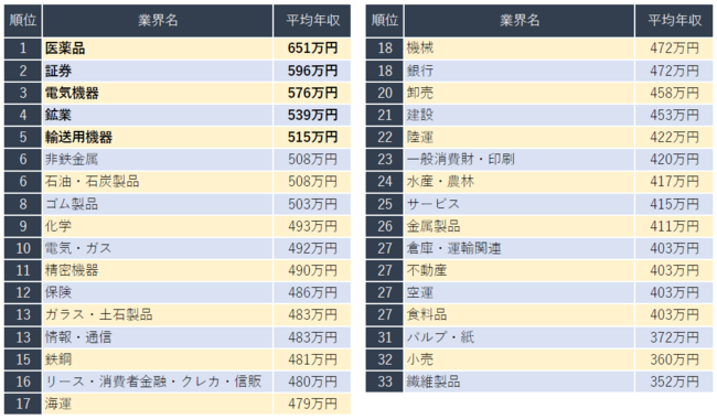 年収の高い業界ランキング 発表 1位医薬品業界 企業口コミサイトキャリコネ 産経ニュース