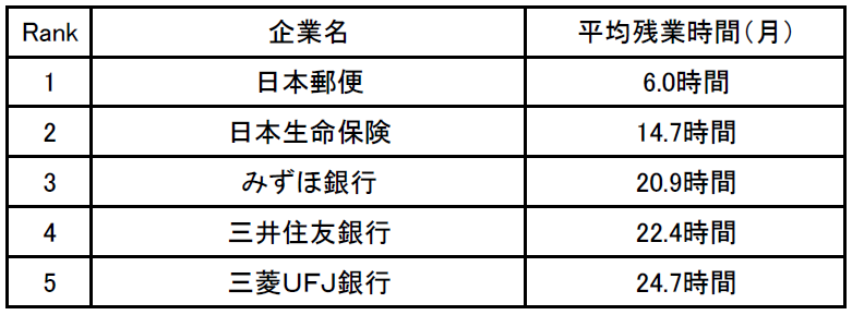女性社員の残業が少ない企業ランキング を発表 1位日本郵便 企業口コミサイトキャリコネ 株式会社グローバルウェイのプレスリリース