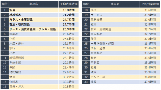 残業の少ない業界ランキング 発表 2位は繊維製品業界 1位は 企業口コミサイトキャリコネ 産経ニュース