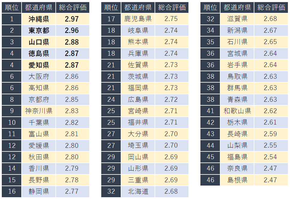 働きやすい都道府県ランキング 発表 1位は沖縄県 企業口コミサイトキャリコネ 株式会社グローバルウェイのプレスリリース