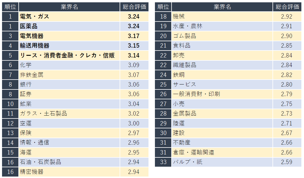 働きやすい業界ランキング を発表 電気 ガス業界 医薬品業界が同点1位 企業口コミサイトキャリコネ 株式会社グローバルウェイのプレスリリース