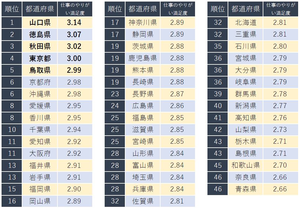 仕事にやりがいを感じる都道府県ランキング を発表 1位はユニクロ本社等がある山口県 企業口コミサイトキャリコネ 株式会社グローバルウェイのプレスリリース