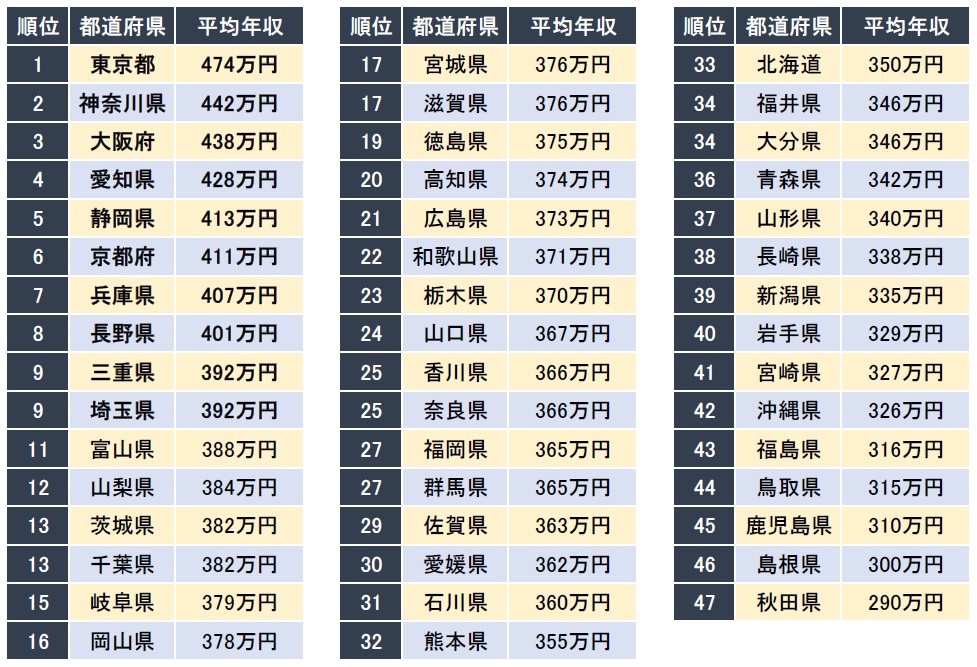 「年収が高い都道府県ランキング」発表 1位は東京都で平均474万円（企業口コミサイトキャリコネ）