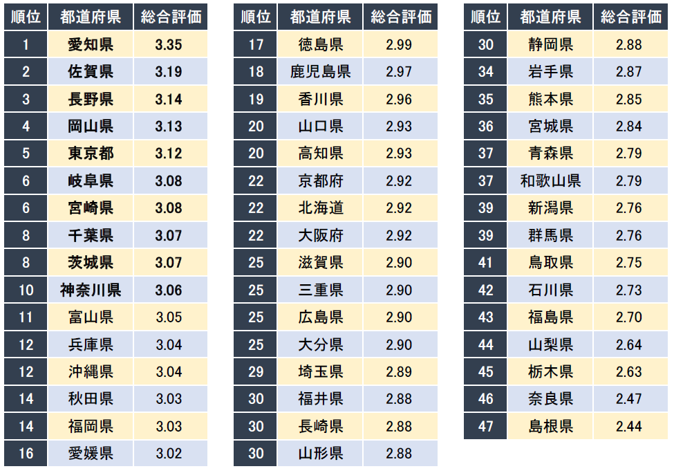 女性社員が働きやすい都道府県ランキング」発表 1位は愛知県（企業