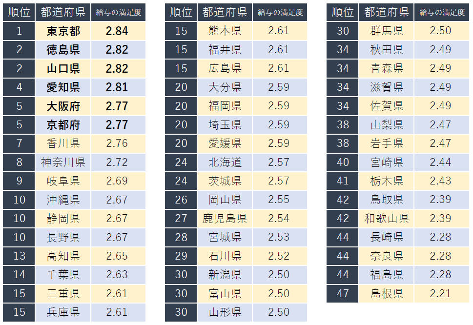 職場の給与に関する満足度が高い都道府県ランキング 発表 1位は東京都 企業口コミサイトキャリコネ 株式会社グローバルウェイのプレスリリース