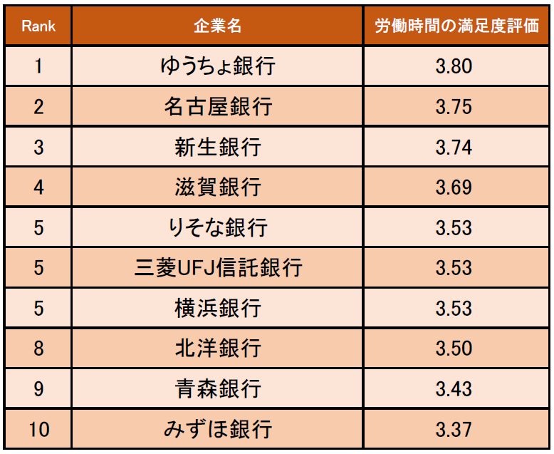 銀行業界の 労働時間の満足度が高い企業ランキング 発表 1位はゆうちょ銀行 企業口コミサイトキャリコネ 株式会社グローバルウェイのプレスリリース