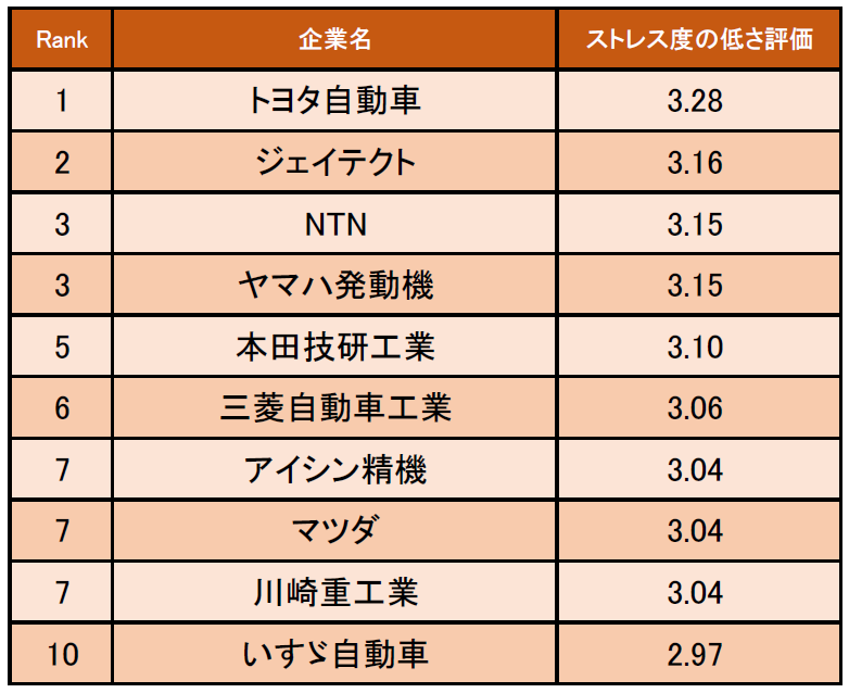 自動車 輸送用機器業界の ストレス度の低い企業ランキング 発表 1位はトヨタ自動車 企業口コミサイトキャリコネ 株式会社グローバルウェイのプレスリリース