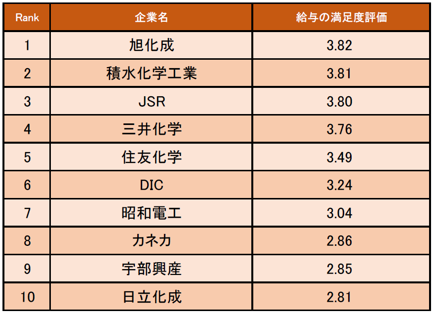 化学業界の 給与の満足度が高い企業ランキング 発表 1位は旭化成 企業口コミサイトキャリコネ 株式会社グローバルウェイのプレスリリース