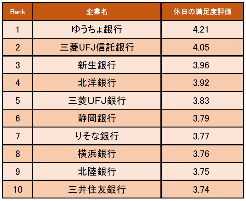 銀行業界の 休日の満足度が高い企業ランキング 発表 1位はゆうちょ銀行 企業口コミサイトキャリコネ 株式会社グローバルウェイのプレスリリース
