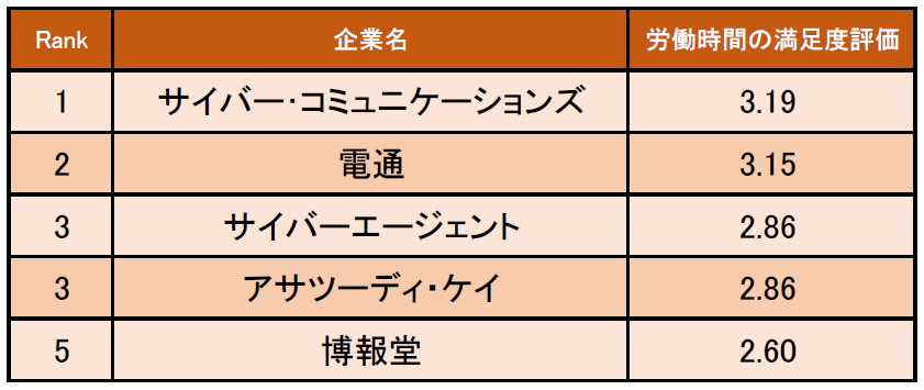 広告業界の 労働時間の満足度が高い企業ランキング 発表 １位はサイバー コミュニケーションズ 企業口コミサイトキャリコネ 株式会社グローバルウェイのプレスリリース
