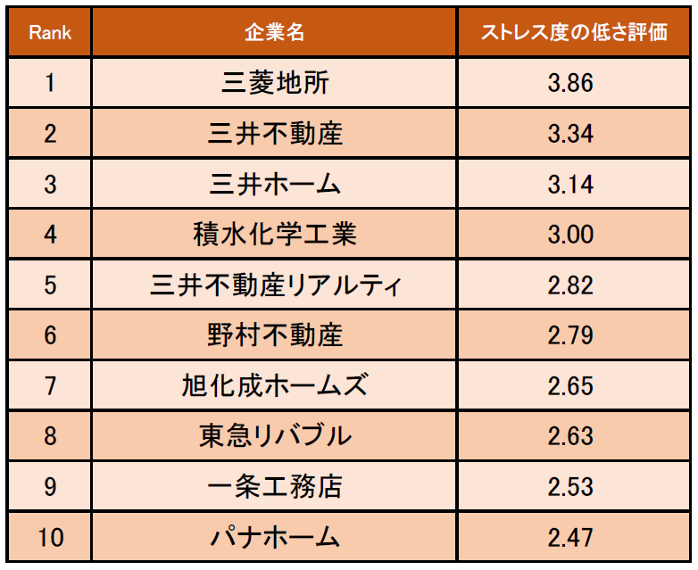 不動産業界の ストレス度の低い企業ランキング 発表 1位は三菱地所 企業口コミサイトキャリコネ 株式会社グローバルウェイのプレスリリース
