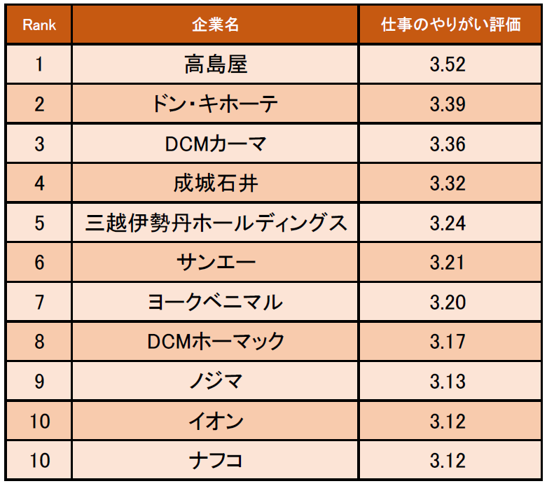 小売業界の 仕事にやりがいを感じる企業ランキング 発表 1位は高島屋 企業口コミサイトキャリコネ 株式会社グローバルウェイのプレスリリース