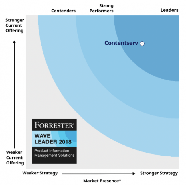 The Forrester Wave™  Product Information Management Solutions, 2018