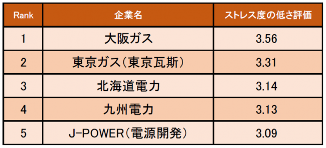 電力 ガス業界の ストレス度の低い企業ランキング 発表 1位は大阪ガス 企業口コミサイトキャリコネ Every Life