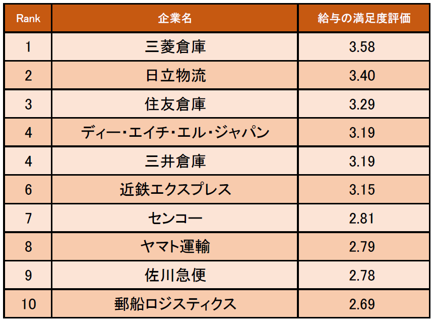 物流 倉庫業界の 給与の満足度が高い企業ランキング 発表 1位は三菱倉庫 企業口コミサイトキャリコネ 株式会社グローバルウェイのプレスリリース