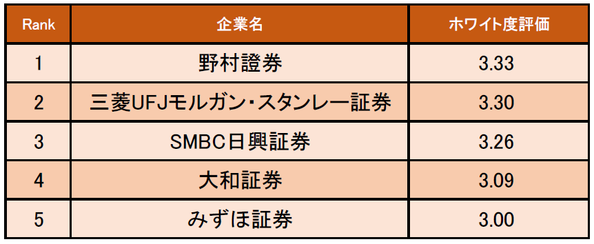 証券業界の ホワイト度が高い企業ランキング 発表 1位は野村證券 企業口コミサイトキャリコネ 株式会社グローバルウェイのプレスリリース