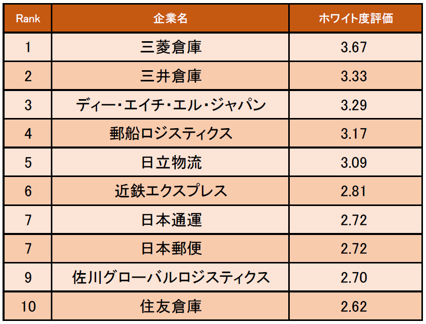 物流 倉庫業界の ホワイト度が高い企業ランキング 発表 1位は三菱倉庫 企業口コミサイトキャリコネ 株式会社グローバルウェイのプレスリリース