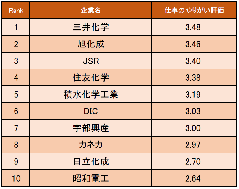 化学業界の 仕事にやりがいを感じる企業ランキング 発表 1位は三井化学 企業口コミサイトキャリコネ 株式会社グローバルウェイのプレスリリース