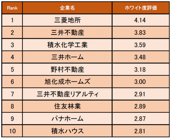 不動産業界の ホワイト度が高い企業ランキング 発表 1位は三菱地所 企業口コミサイトキャリコネ Business Timeline