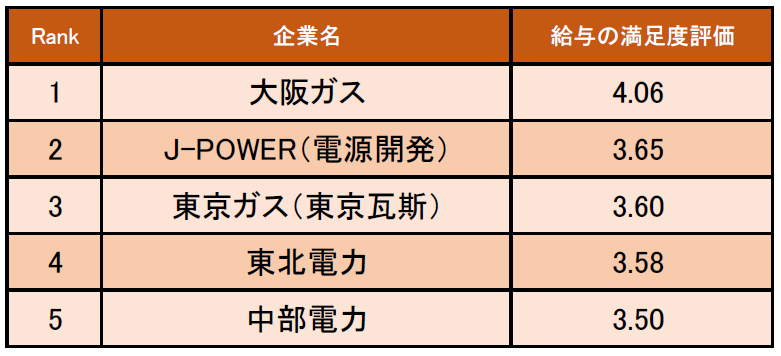 電力 ガス業界の 給与の満足度が高い企業ランキング 発表 1位は大阪ガス 企業口コミサイトキャリコネ 株式会社グローバルウェイのプレスリリース