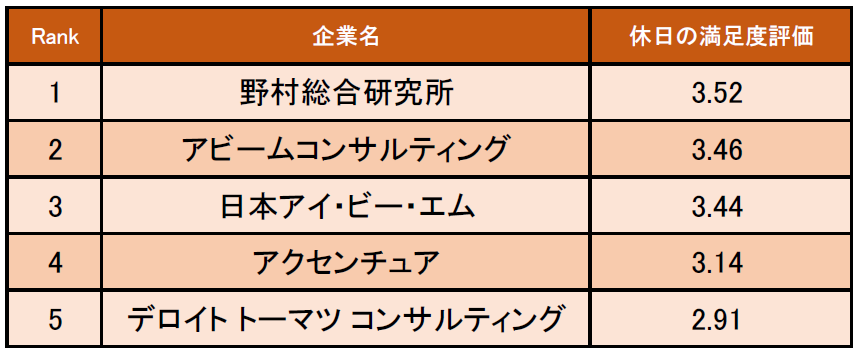 コンサルティング業界の 休日の満足度が高い企業ランキング 発表 1位は野村総合研究所 企業口コミサイトキャリコネ 株式会社グローバルウェイのプレスリリース