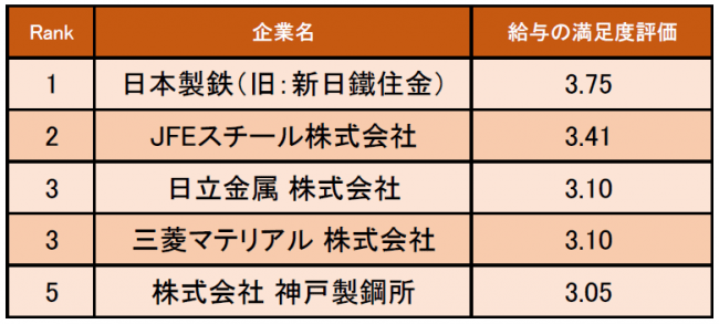 鉄鋼・金属業界の「給与の満足度が高い企業ランキング」発表！ 1位は日本製鉄（企業口コミサイトキャリコネ）｜株式会社グローバルウェイのプレスリリース