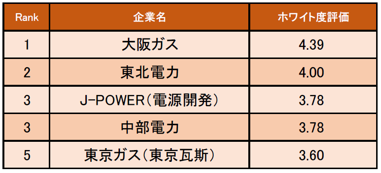 電力 ガス業界の ホワイト度が高い企業ランキング 発表 1位は大阪ガス 企業口コミサイトキャリコネ 株式会社グローバルウェイのプレスリリース