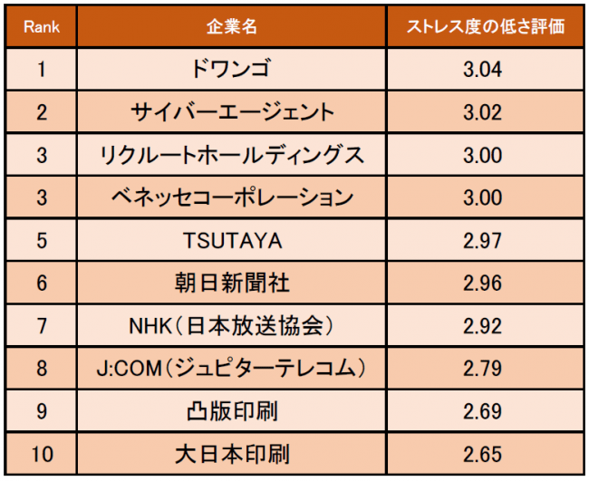 マスコミ業界の ストレス度の低い企業ランキング 発表 1位はドワンゴ 企業口コミサイトキャリコネ Zdnet Japan