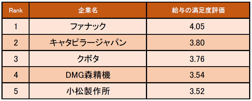 機械業界の 給与の満足度が高い企業ランキング 発表 1位はファナック 企業口コミサイトキャリコネ 株式会社グローバルウェイのプレスリリース