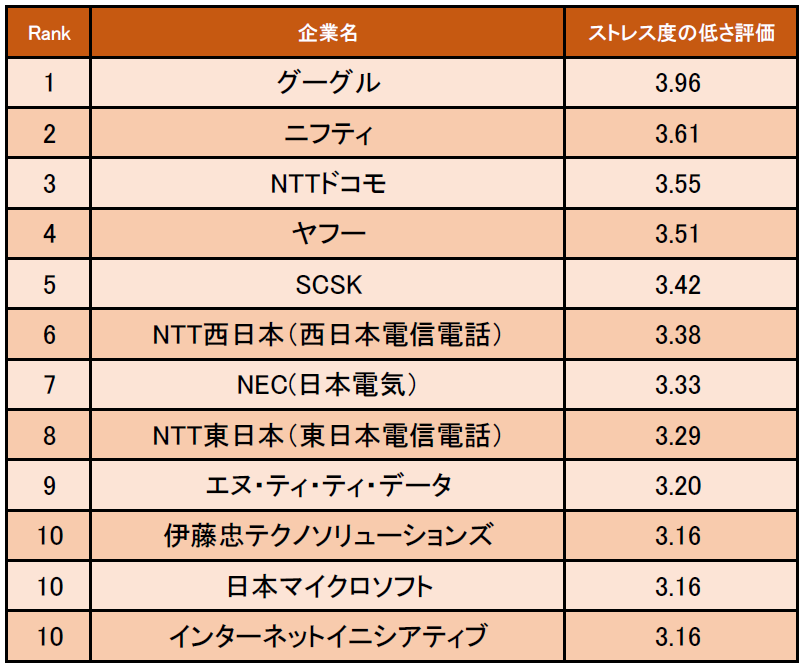 情報 通信業界の ストレス度の低い企業ランキング 発表 1位はグーグル 企業口コミサイトキャリコネ 株式会社グローバルウェイのプレスリリース