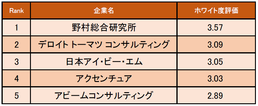 コンサルティング業界の ホワイト度が高い企業ランキング 発表 1位は野村総合研究所 企業 口コミサイトキャリコネ 株式会社グローバルウェイのプレスリリース